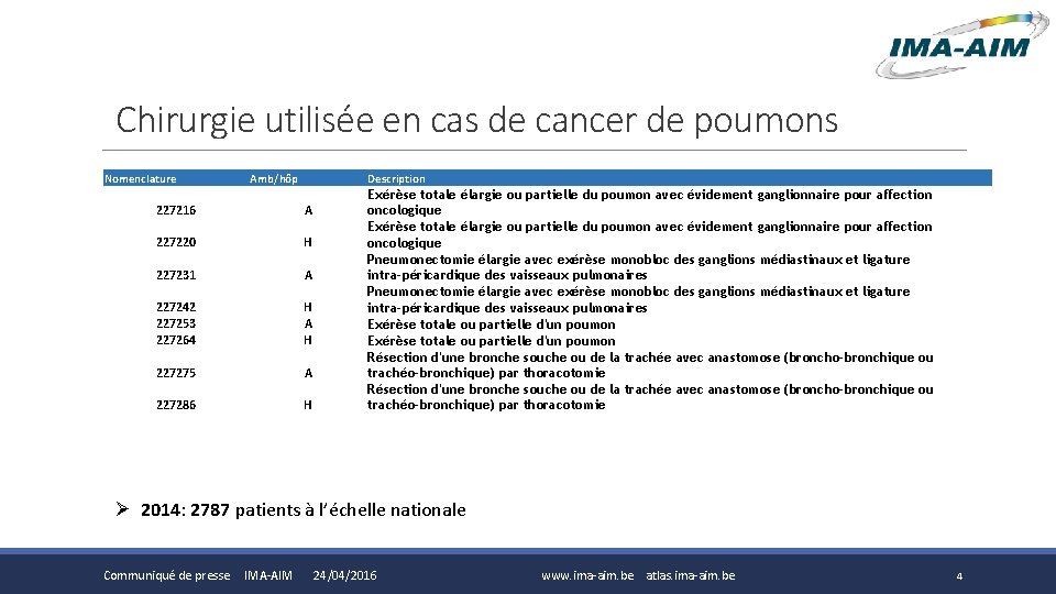 Chirurgie utilisée en cas de cancer de poumons Nomenclature Amb/hôp Description 227216 A 227220