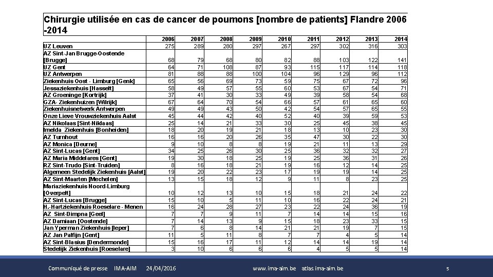 Chirurgie utilisée en cas de cancer de poumons [nombre de patients] Flandre 2006 -2014