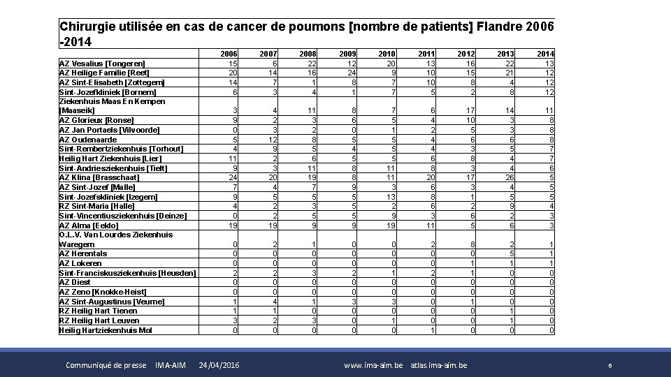 Chirurgie utilisée en cas de cancer de poumons [nombre de patients] Flandre 2006 -2014