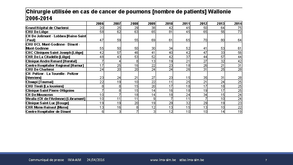 Chirurgie utilisée en cas de cancer de poumons [nombre de patients] Wallonie 2006 -2014