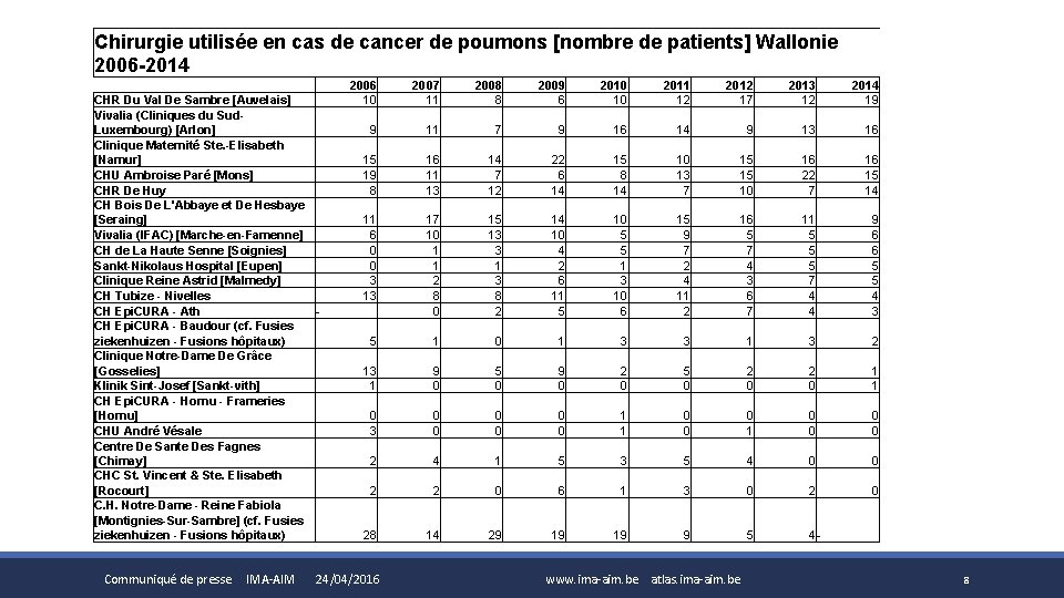 Chirurgie utilisée en cas de cancer de poumons [nombre de patients] Wallonie 2006 -2014