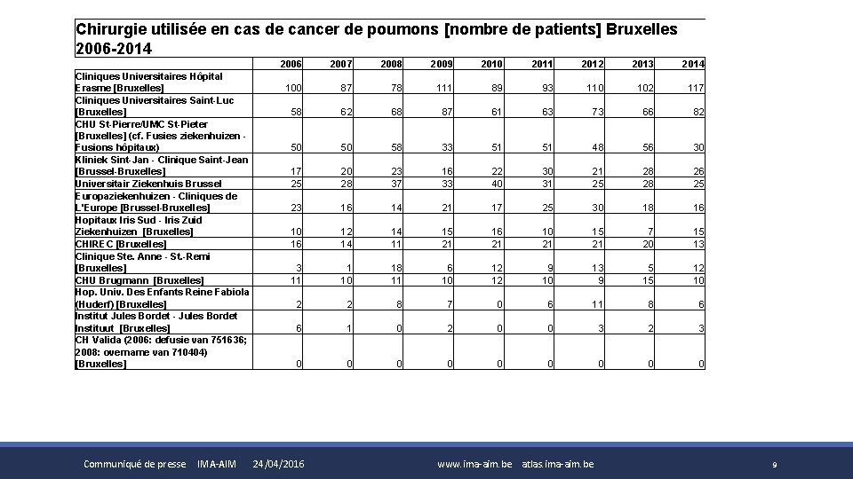 Chirurgie utilisée en cas de cancer de poumons [nombre de patients] Bruxelles 2006 -2014