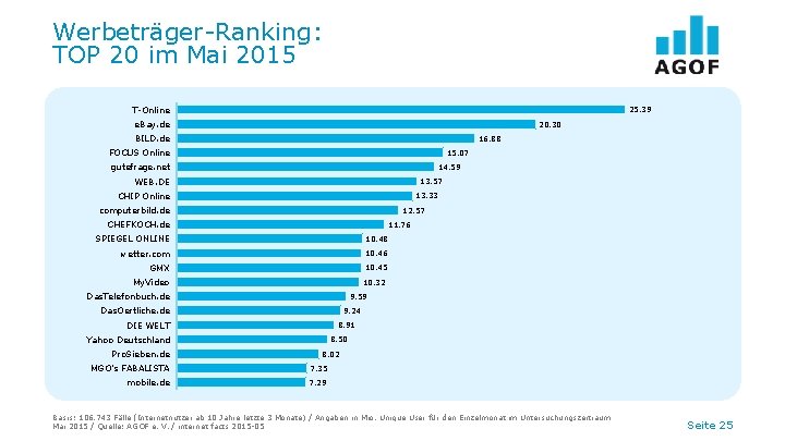 Werbeträger-Ranking: TOP 20 im Mai 2015 T-Online 25. 39 e. Bay. de 20. 30