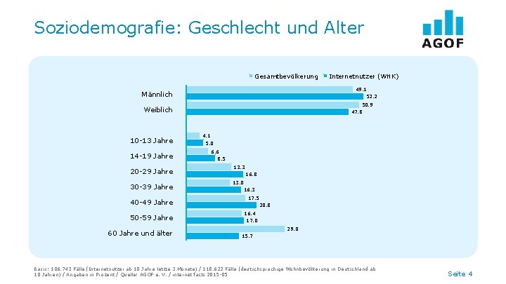 Soziodemografie: Geschlecht und Alter Gesamtbevölkerung 49. 1 52. 2 Männlich 50. 9 47. 8