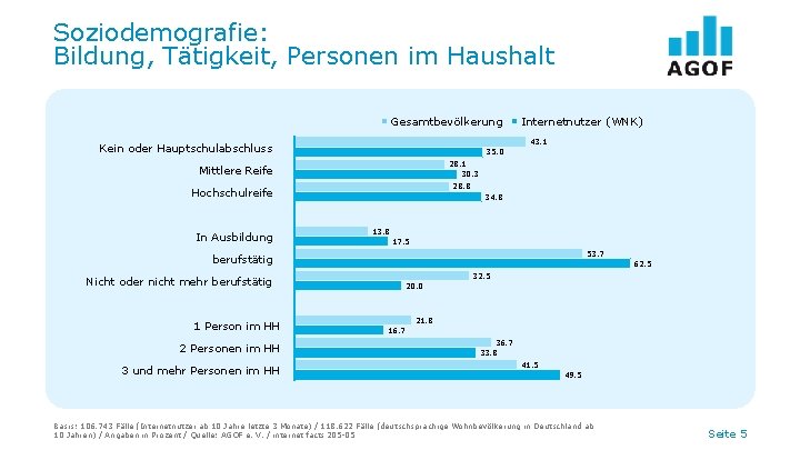 Soziodemografie: Bildung, Tätigkeit, Personen im Haushalt Gesamtbevölkerung 43. 1 Kein oder Hauptschulabschluss 35. 0