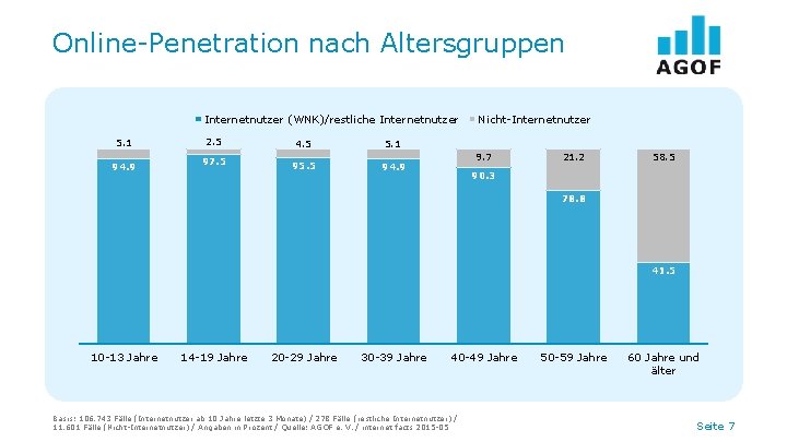 Online-Penetration nach Altersgruppen Internetnutzer (WNK)/restliche Internetnutzer 5. 1 94. 9 2. 5 4. 5