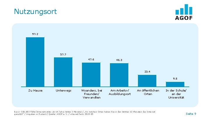 Nutzungsort 97. 2 57. 7 47. 6 46. 3 23. 4 9. 8 Zu