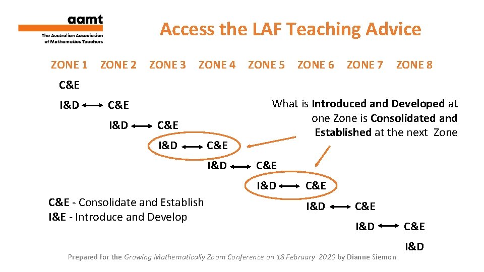Access the LAF Teaching Advice ZONE 1 ZONE 2 ZONE 3 ZONE 4 ZONE