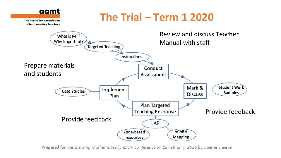 The Trial – Term 1 2020 Review and discuss Teacher Manual with staff Prepare