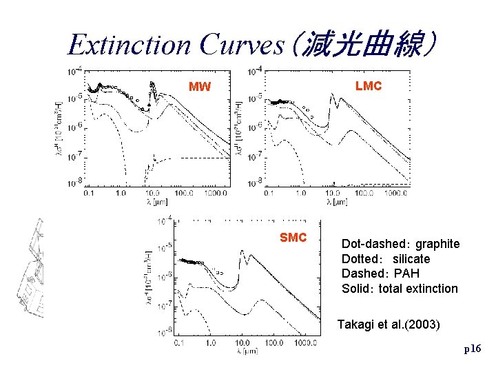 Extinction Curves(減光曲線) LMC MW SMC Dot-dashed: graphite Dotted: silicate Dashed: PAH Solid: total extinction Extinction Curves(減光曲線) LMC MW SMC Dot-dashed: graphite Dotted: silicate Dashed: PAH Solid: total extinction