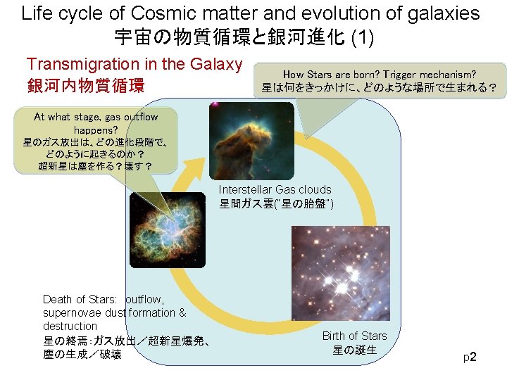 Life cycle of Cosmic matter and evolution of galaxies 宇宙の物質循環と銀河進化 (1) Transmigration in the Life cycle of Cosmic matter and evolution of galaxies 宇宙の物質循環と銀河進化 (1) Transmigration in the