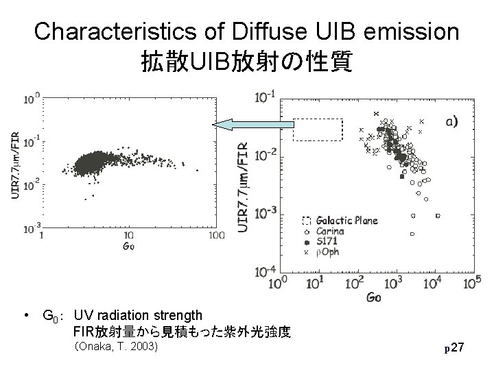 Characteristics of Diffuse UIB emission 拡散UIB放射の性質 • G 0: UV radiation strength FIR放射量から見積もった紫外光強度 (Onaka, Characteristics of Diffuse UIB emission 拡散UIB放射の性質 • G 0: UV radiation strength FIR放射量から見積もった紫外光強度 (Onaka,