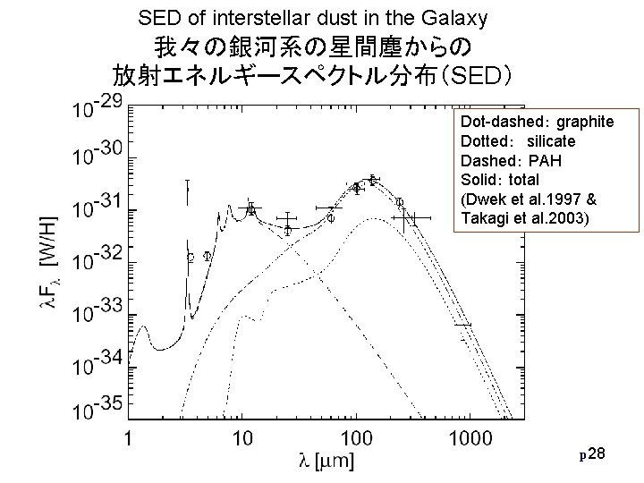 SED of interstellar dust in the Galaxy 我々の銀河系の星間塵からの 放射エネルギースペクトル分布(SED) Dot-dashed: graphite Dotted: silicate Dashed: SED of interstellar dust in the Galaxy 我々の銀河系の星間塵からの 放射エネルギースペクトル分布(SED) Dot-dashed: graphite Dotted: silicate Dashed: