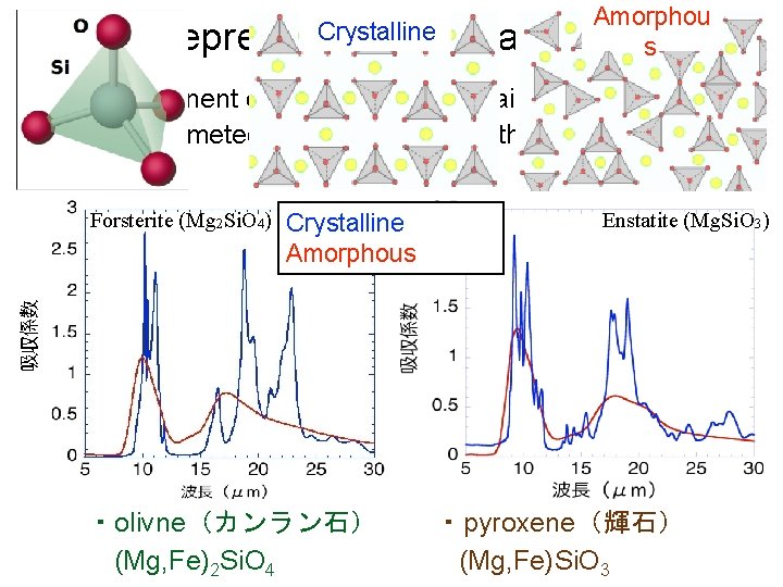 Crystalline. Silicate Representative Amorphou dust s Major component of interstellar dust grains, found in Crystalline. Silicate Representative Amorphou dust s Major component of interstellar dust grains, found in