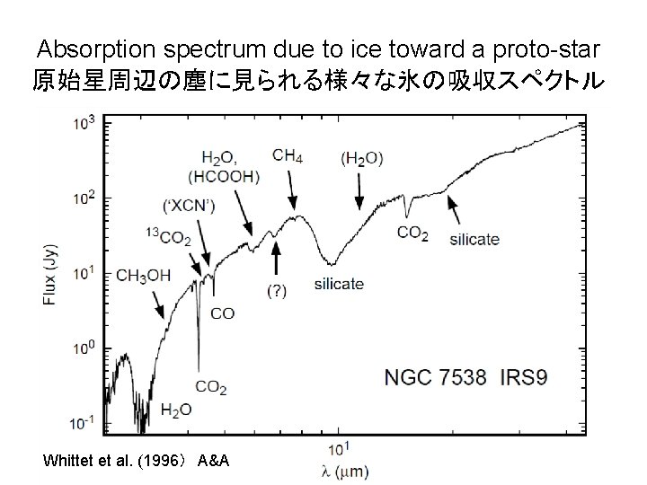 Absorption spectrum due to ice toward a proto-star 原始星周辺の塵に見られる様々な氷の吸収スペクトル Whittet et al. (1996) A&A Absorption spectrum due to ice toward a proto-star 原始星周辺の塵に見られる様々な氷の吸収スペクトル Whittet et al. (1996) A&A