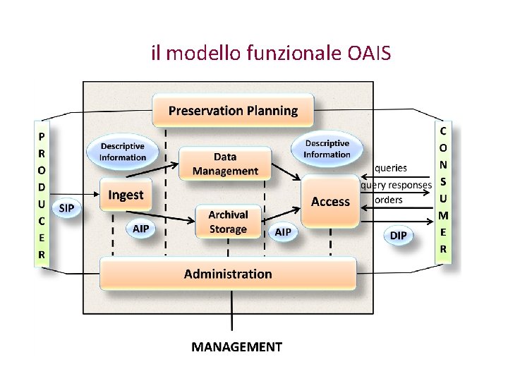 il modello funzionale OAIS 
