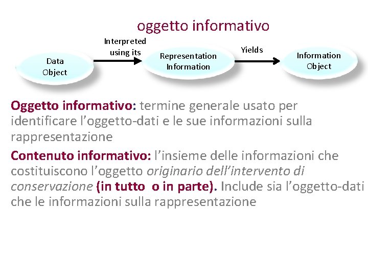 oggetto informativo Data Object Interpreted using its Representation Information Yields Information Object Oggetto informativo: