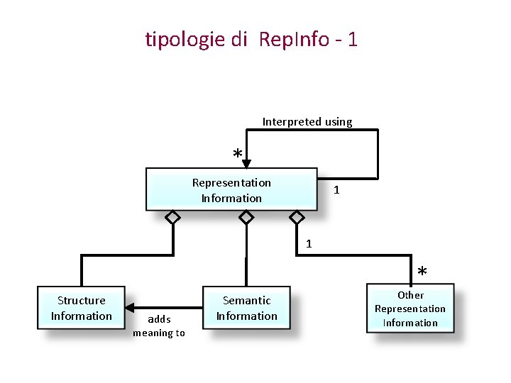 tipologie di Rep. Info - 1 Interpreted using * Representation Information 1 1 *