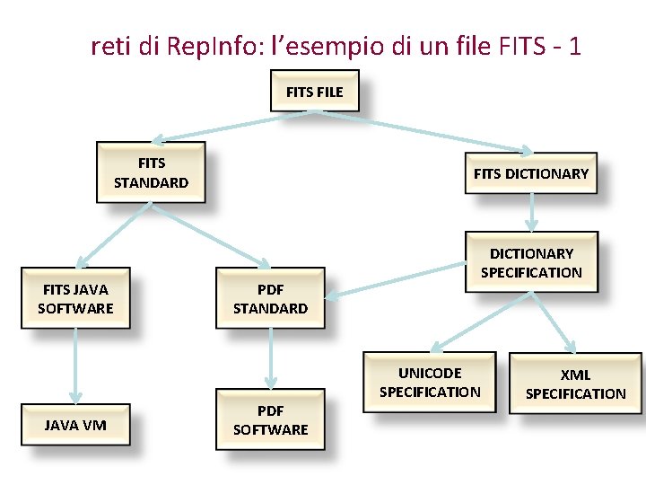 reti di Rep. Info: l’esempio di un file FITS - 1 FITS FILE FITS