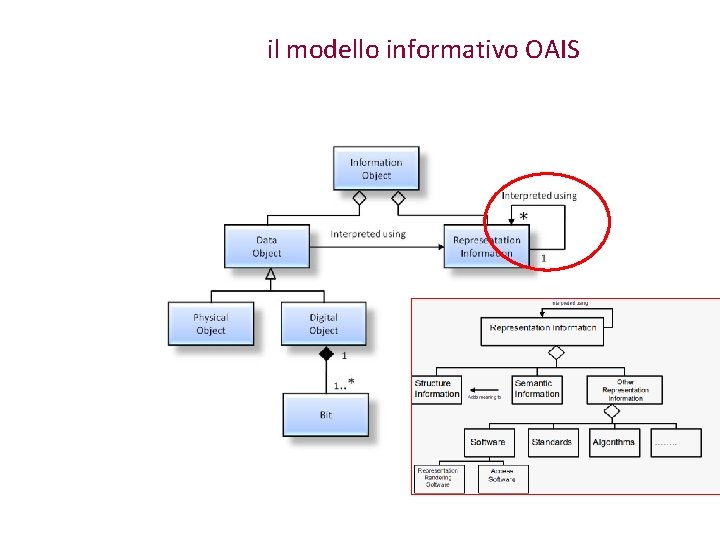 il modello informativo OAIS 