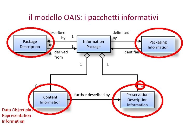 il modello OAIS: i pacchetti informativi Data Object plus Representation Information 