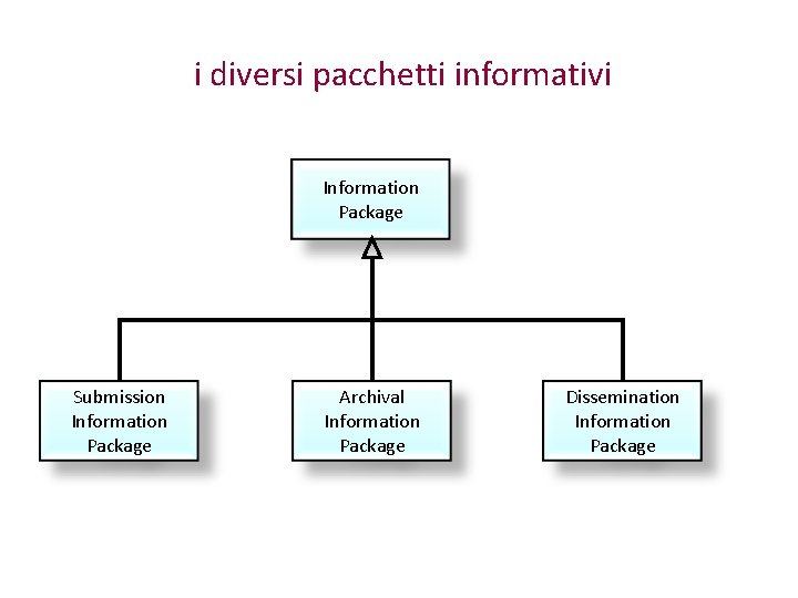 i diversi pacchetti informativi Information Package Submission Information Package Archival Information Package Dissemination Information