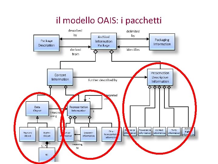 il modello OAIS: i pacchetti 