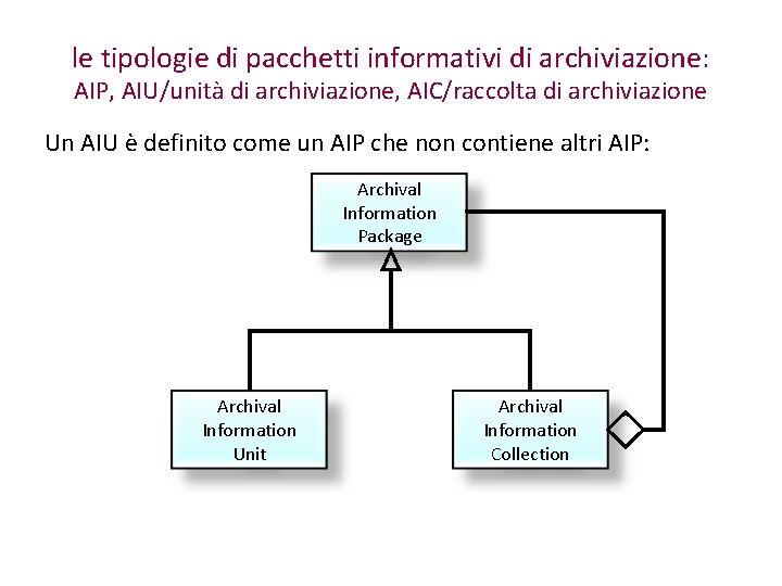 le tipologie di pacchetti informativi di archiviazione: AIP, AIU/unità di archiviazione, AIC/raccolta di archiviazione