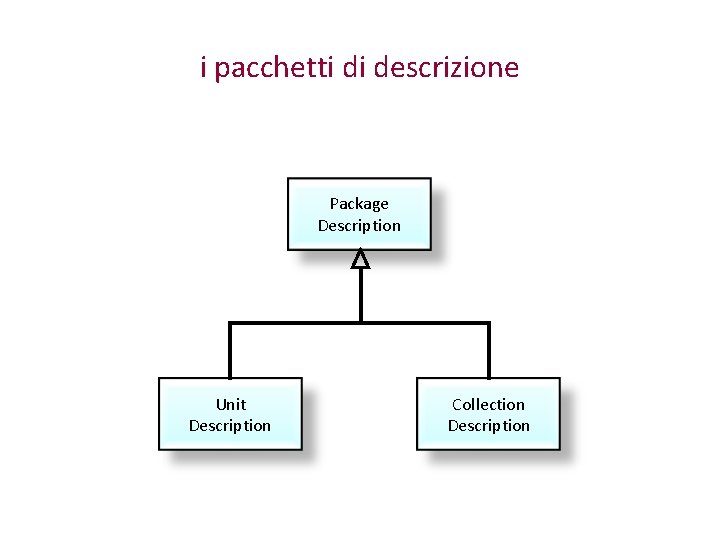 i pacchetti di descrizione Package Description Unit Description Collection Description 