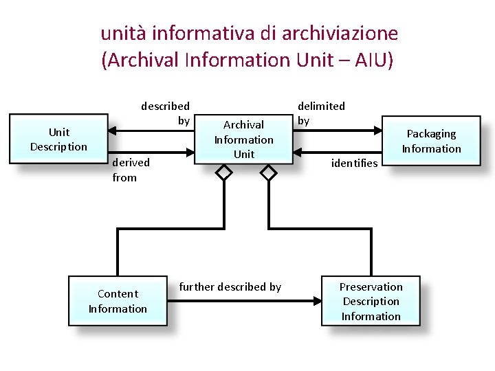 unità informativa di archiviazione (Archival Information Unit – AIU) Unit Description described by derived