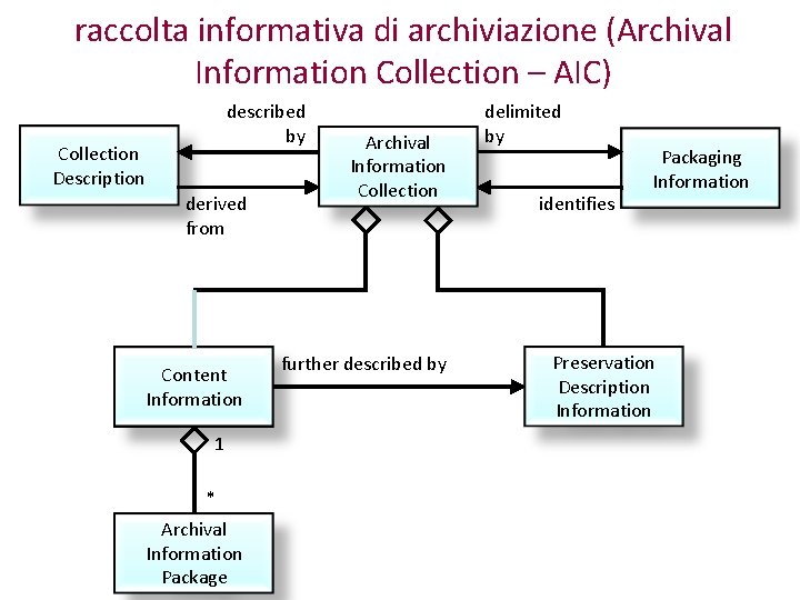 raccolta informativa di archiviazione (Archival Information Collection – AIC) described by Collection Description derived
