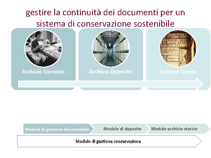gestire la continuità dei documenti per un sistema di conservazione sostenibile Archivio Corrente Archivio