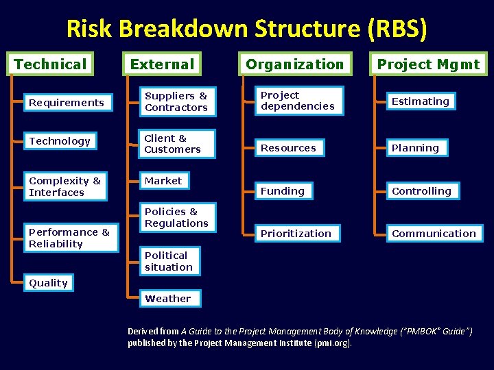 Risk Breakdown Structure (RBS) Technical External Organization Project Mgmt Requirements Suppliers & Contractors Project