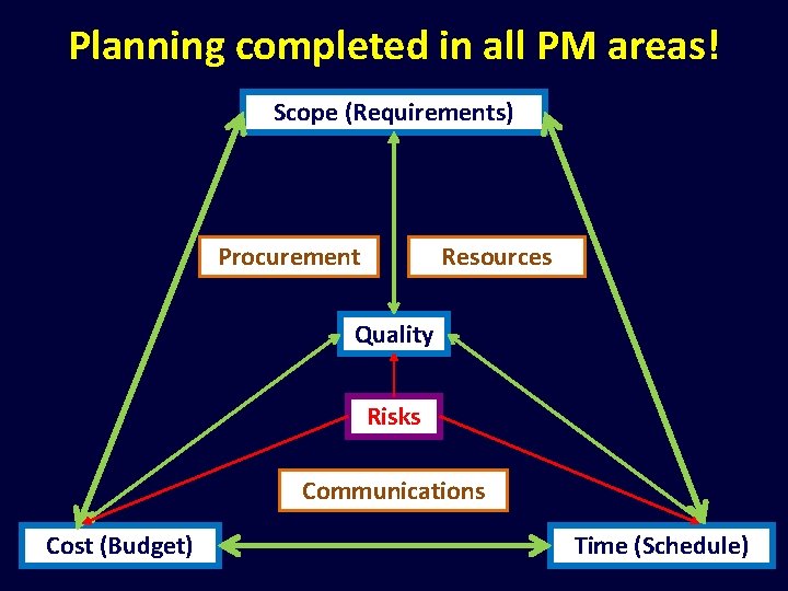 Planning completed in all PM areas! Scope (Requirements) Procurement Resources Quality Risks Communications Cost