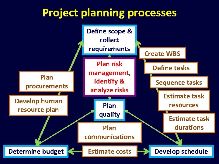 Project planning processes Define scope & collect requirements Plan procurements Develop human resource plan