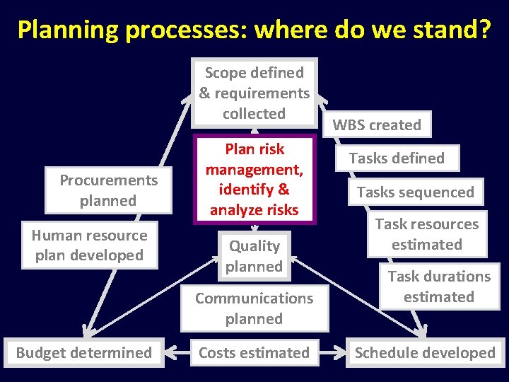 Planning processes: where do we stand? Scope defined & requirements collected Procurements planned Human