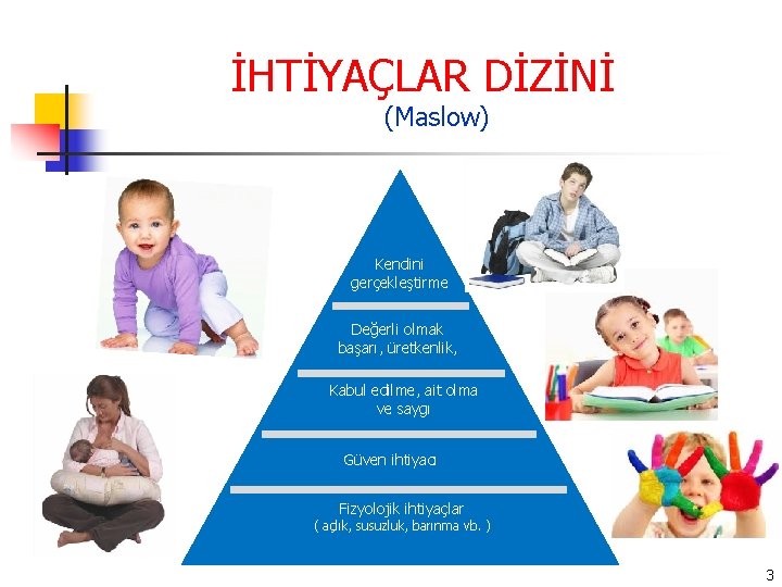 İHTİYAÇLAR DİZİNİ (Maslow) Kendini gerçekleştirme Değerli olmak başarı, üretkenlik, Kabul edilme, ait olma ve