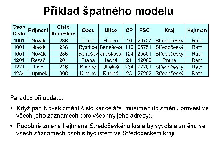 Příklad špatného modelu Paradox při update: • Když pan Novák změní číslo kanceláře, musíme