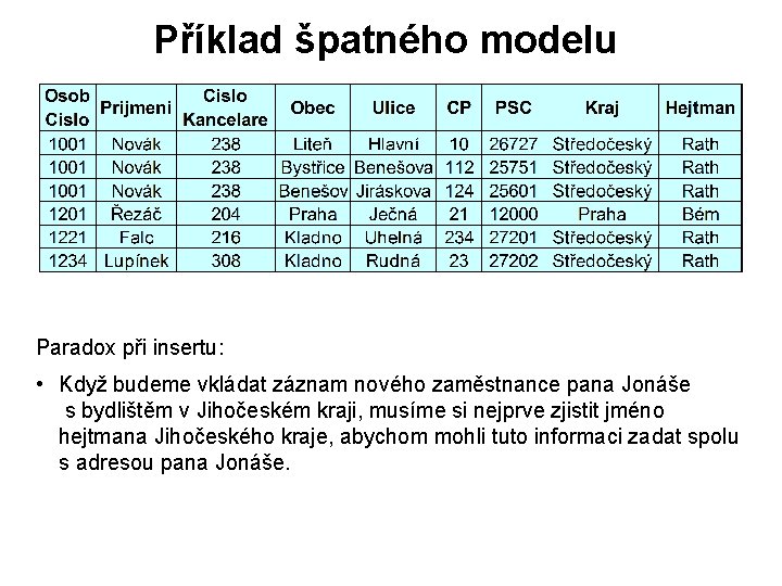 Příklad špatného modelu Paradox při insertu: • Když budeme vkládat záznam nového zaměstnance pana