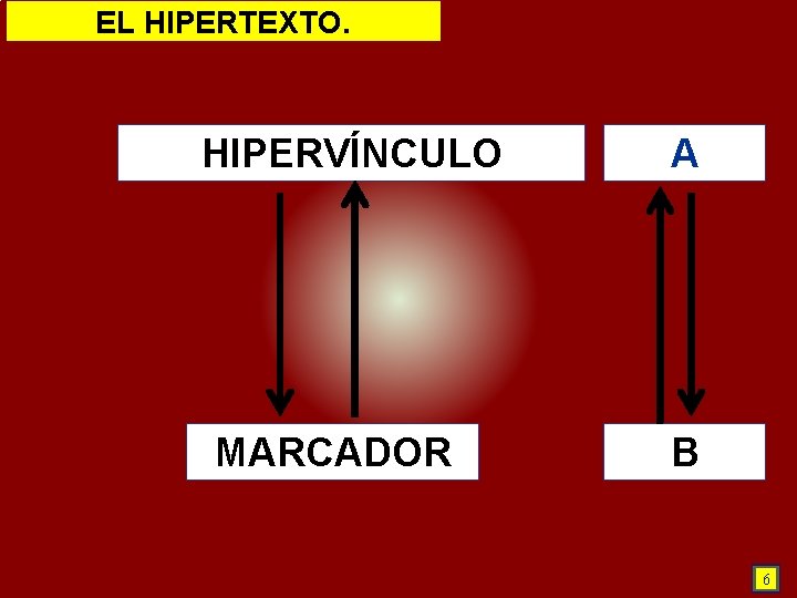 EL HIPERTEXTO. HIPERVÍNCULO MARCADOR A B 6 