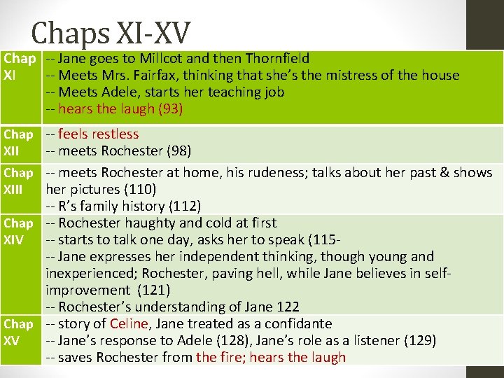 Chaps XI-XV Chap -- Jane goes to Millcot and then Thornfield XI -- Meets