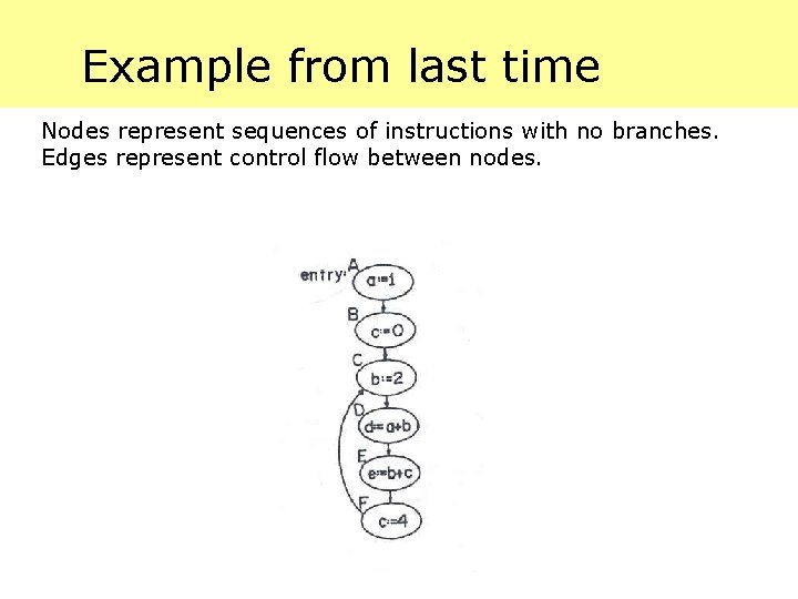 Example from last time Nodes represent sequences of instructions with no branches. Edges represent