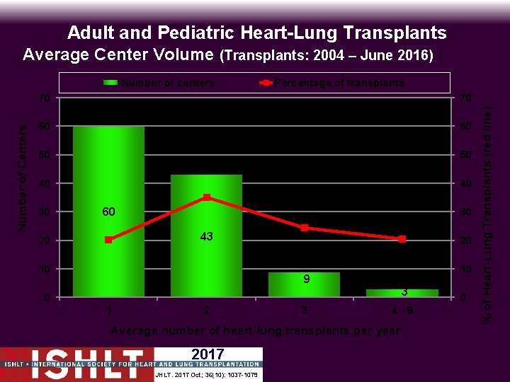 Adult and Pediatric Heart-Lung Transplants Average Center Volume (Transplants: 2004 – June 2016) Percentage