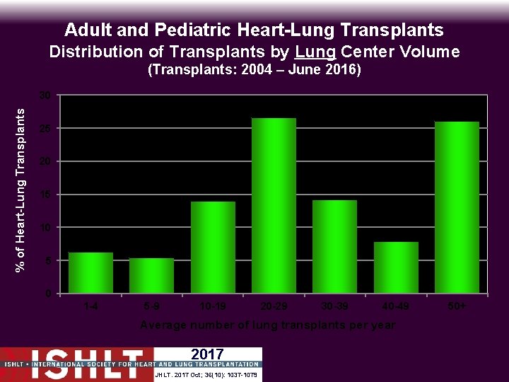 Adult and Pediatric Heart-Lung Transplants Distribution of Transplants by Lung Center Volume (Transplants: 2004