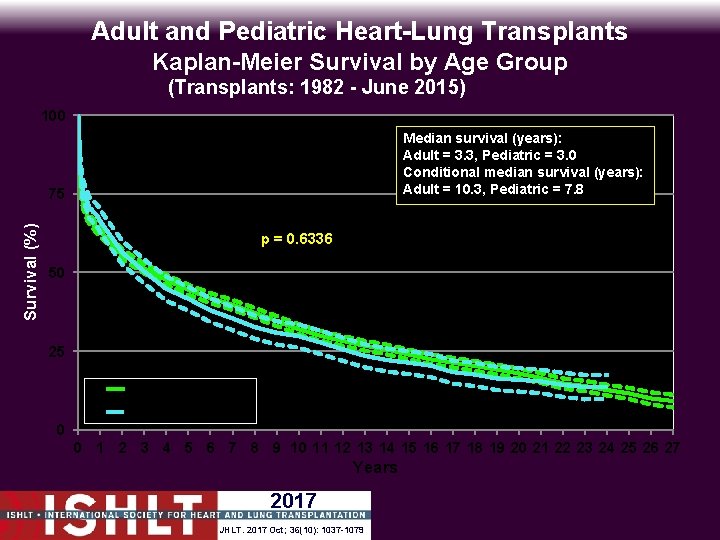 Adult and Pediatric Heart-Lung Transplants Kaplan-Meier Survival by Age Group (Transplants: 1982 - June
