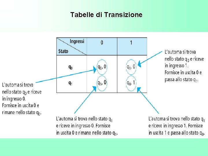 Tabelle di Transizione 