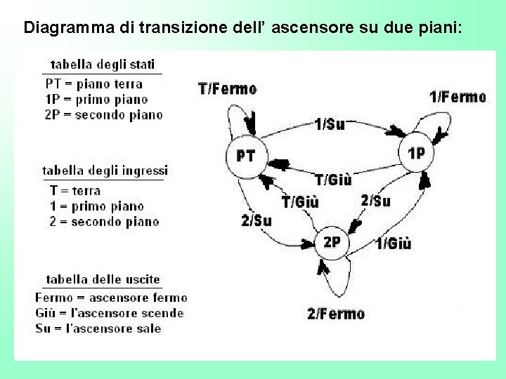 Diagramma di transizione dell’ ascensore su due piani: 