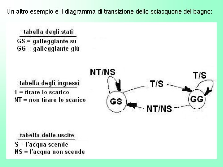 Un altro esempio è il diagramma di transizione dello sciacquone del bagno: 