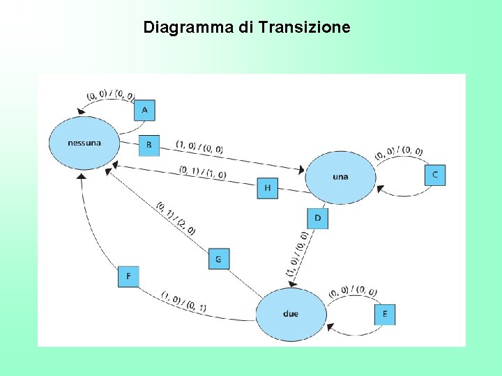 Diagramma di Transizione 