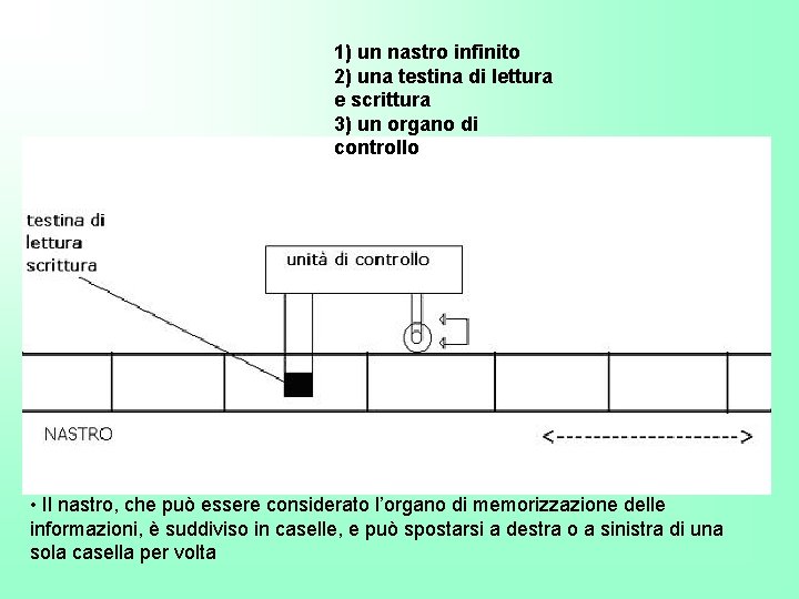 1) un nastro infinito 2) una testina di lettura e scrittura 3) un organo